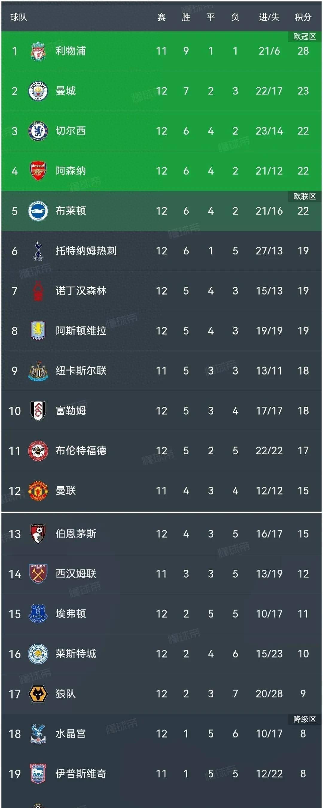 吉尔斯比赛场上英超积分榜排名急速下降 吉尔斯比赛场上英超积分榜排名急速下降